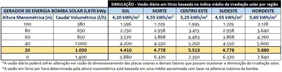 GERADOR-DE-ENERGIA-SOLAR-BOMBA-SOLAR-SEM-ESTRUTURA-ALDO-SOLAR-OFF-GRID-GEB-0,67KWP-BYD-POLI-HALF-CELL-1050L/H-20M-ATE-5.880L/DIA-|-Aldo-Solar GERADOR-DE-ENERGIA-SOLAR-BOMBA-SOLAR-SEM-ESTRUTURA-ALDO-SOLAR-OFF-GRID-GEB-0,67KWP-BYD-POLI-HALF-CELL-1050L/H-20M-ATE-5.880L/DIA-|-Aldo-Solar