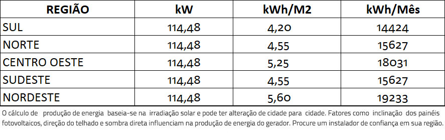 GERADOR-DE-ENERGIA-SOLAR-SMA-SEM-ESTRUTURA-ALDO-SOLAR-ON-GRID-GF-114,48KWP-JINKO-BIFACIAL-TIGER-PRO-530W-CORE2-110KW-12MPPT-TRIF380V-|-Aldo-Solar