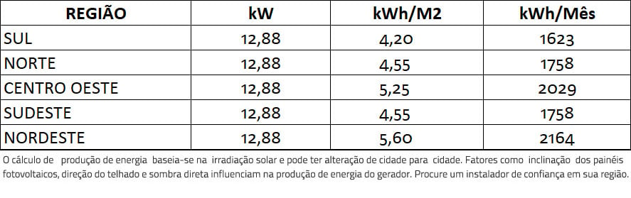 GERADOR-DE-ENERGIA-SOLAR-FRONIUS-ONDULADA-ROMAGNOLE-ALDO-SOLAR-ON-GRID-GF-12,88KWP-JINKO-TIGER-PRO-MONO-460W-SYMOBR-12KW-2MPPT-TRIF-220V-|-Aldo-Solar
