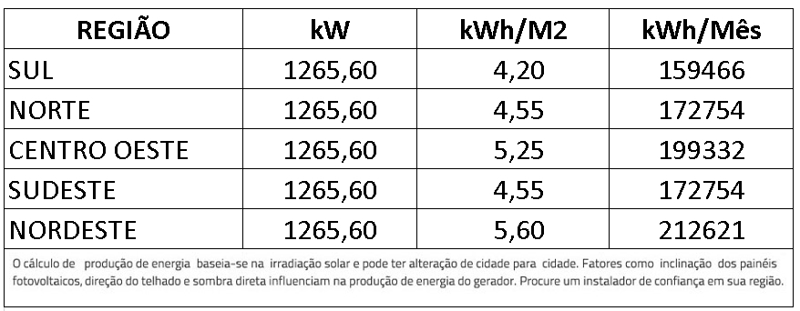 GERADOR-DE-ENERGIA-SOLAR-GROWATT-ROSCA-DUPLA-MADEIRA-ROMAGNOLE-ALDO-SOLAR-ON-GRID-GF-1265,6KWP-JINKO-TIGER-NEO-MONO-565W-MAX-X-125KW-10MPPT-TRIF-380V-|-Aldo-Solar