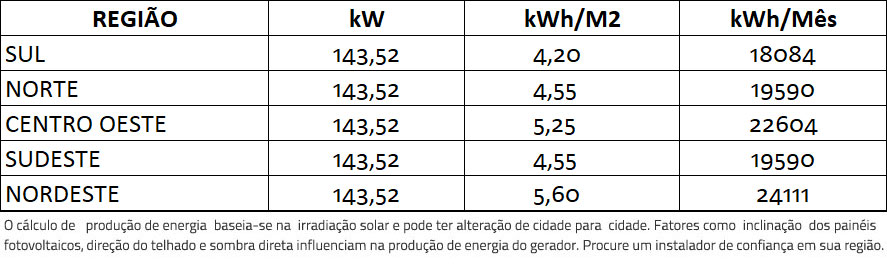 GERADOR-DE-ENERGIA-SOLAR-SMA-SEM-ESTRUTURA-ALDO-SOLAR-ON-GRID-GF-143,52KWP-JINKO-TIGER-PRO-MONO-460W-CORE2-110KW-12MPPT-TRIF-380V-|-Aldo-Solar
