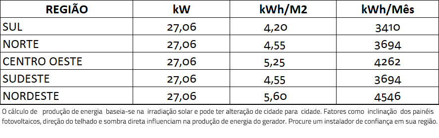 GERADOR-DE-ENERGIA-SOLAR-FIMER-ABB-ROSCA-DUPLA-MADEIRA-ROMAGNOLE-ALDO-SOLAR-ON-GRID-GF-27,06KWP-JINKO-BIFACIAL-MONO-410W-TRIO-27.6KW-2MPPT-TRIF-380V-|-Aldo-Solar GERADOR-DE-ENERGIA-SOLAR-FIMER-ABB-ROSCA-DUPLA-MADEIRA-ROMAGNOLE-ALDO-SOLAR-ON-GRID-GF-27,06KWP-JINKO-BIFACIAL-MONO-410W-TRIO-27.6KW-2MPPT-TRIF-380V-|-Aldo-Solar