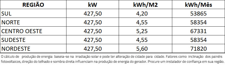 GERADOR-DE-ENERGIA-SOLAR-GROWATT-ONDULADA-ROMAGNOLE-ALDO-SOLAR-ON-GRID-GF-427,5KWP-JINKO-TIGER-NEO-MONO-475W-MAX-X-125KW-10MPPT-TRIF-380V-|-Aldo-Solar
