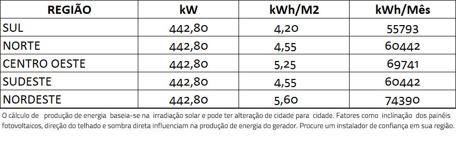 GERADOR-DE-ENERGIA-SOLAR-FIMER-ABB-ROSCA-DUPLA-MADEIRA-ROMAGNOLE-ALDO-SOLAR-ON-GRID-GF-442,8KWP-JINKO-BIFACIAL-MONO-410W-PVS-100KW-6MPPT-TRIF-380V-|-Aldo-Solar GERADOR-DE-ENERGIA-SOLAR-FIMER-ABB-ROSCA-DUPLA-MADEIRA-ROMAGNOLE-ALDO-SOLAR-ON-GRID-GF-442,8KWP-JINKO-BIFACIAL-MONO-410W-PVS-100KW-6MPPT-TRIF-380V-|-Aldo-Solar