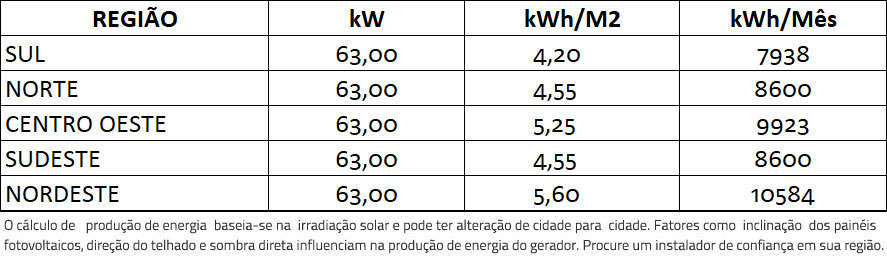 GERADOR-DE-ENERGIA-SOLAR-GROWATT-OTIMIZADO-METALICA-PERFIL-55CM-ROMAGNOLE-ALDO-SOLAR-ON-GRID-GF-63KWP-JINKO-TIGER-PRO-MONO-450W-MAC-60KW-3MPPT-TRIF-380V-|-Aldo-Solar GERADOR-DE-ENERGIA-SOLAR-GROWATT-OTIMIZADO-METALICA-PERFIL-55CM-ROMAGNOLE-ALDO-SOLAR-ON-GRID-GF-63KWP-JINKO-TIGER-PRO-MONO-450W-MAC-60KW-3MPPT-TRIF-380V-|-Aldo-Solar
