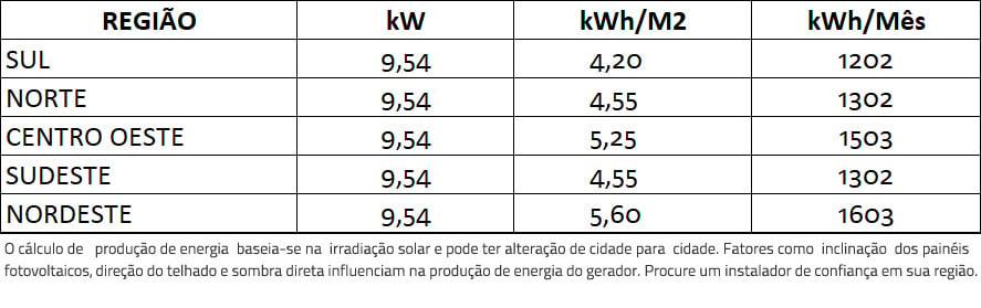 GERADOR-DE-ENERGIA-SOLAR-GROWATT-ONDULADA-ROMAGNOLE-ALDO-SOLAR-ON-GRID-GF-9,54KWP-JINKO-BIFACIAL-TIGER-PRO-530W-MIN-8KW-2MPPT-MONO-220V-|-Aldo-Solar