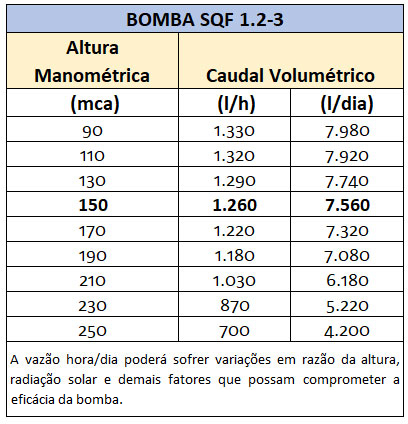 BOMBA-DE-AGUA-SOLAR-GRUNDFOS-96834838-SQF-1.2-3-1,4KW-1.260L/H-A-150M-ATE-7.560L/DIA-|-Aldo-Solar