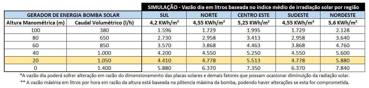 GERADOR-DE-ENERGIA-SOLAR-BOMBA-SOLAR-SOLO-ROMAGNOLE-ALDO-SOLAR-OFF-GRID-GEB-0,88KWP-JINKO-TIGER-PRO-MONO-440W-1050L/H-20M-ATE-5.880L/DIA-|-Aldo-Solar GERADOR-DE-ENERGIA-SOLAR-BOMBA-SOLAR-SOLO-ROMAGNOLE-ALDO-SOLAR-OFF-GRID-GEB-0,88KWP-JINKO-TIGER-PRO-MONO-440W-1050L/H-20M-ATE-5.880L/DIA-|-Aldo-Solar