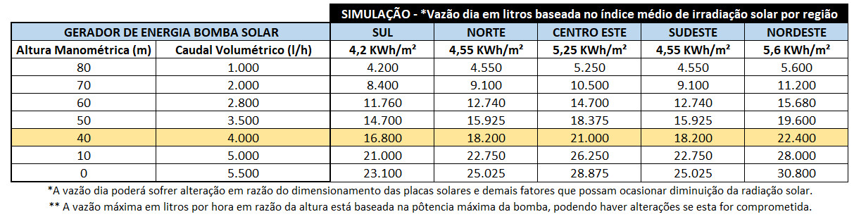 GERADOR-DE-ENERGIA-SOLAR-BOMBA-SOLAR-SOLO-ROMAGNOLE-ALDO-SOLAR-OFF-GRID-GEB-1,76KWP-JINKO-TIGER-PRO-MONO-440W-4000L/H-40M-ATE-22.400L/DIA-|-Aldo-Solar GERADOR-DE-ENERGIA-SOLAR-BOMBA-SOLAR-SOLO-ROMAGNOLE-ALDO-SOLAR-OFF-GRID-GEB-1,76KWP-JINKO-TIGER-PRO-MONO-440W-4000L/H-40M-ATE-22.400L/DIA-|-Aldo-Solar