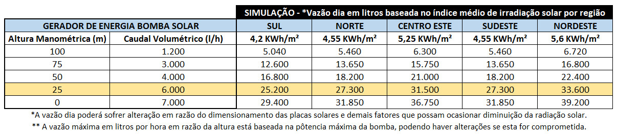 GERADOR-DE-ENERGIA-BOMBA-SOLAR-ROSCA-DUPLA-MADEIRA-ROMAGNOLE-ALDO-SOLAR-OFF-GRID-GEB-2,7KWP-JINKO-TIGER-PRO-MONO-450W-6000L/H-25M-ATE-33.600L/DIA-|-Aldo-Solar